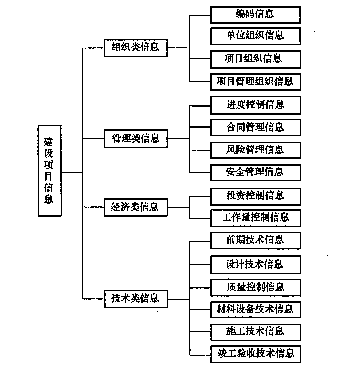 建設工程項目信息的分類、編碼和處理方法